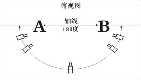 什么是宣传片拍摄中的专业轴线